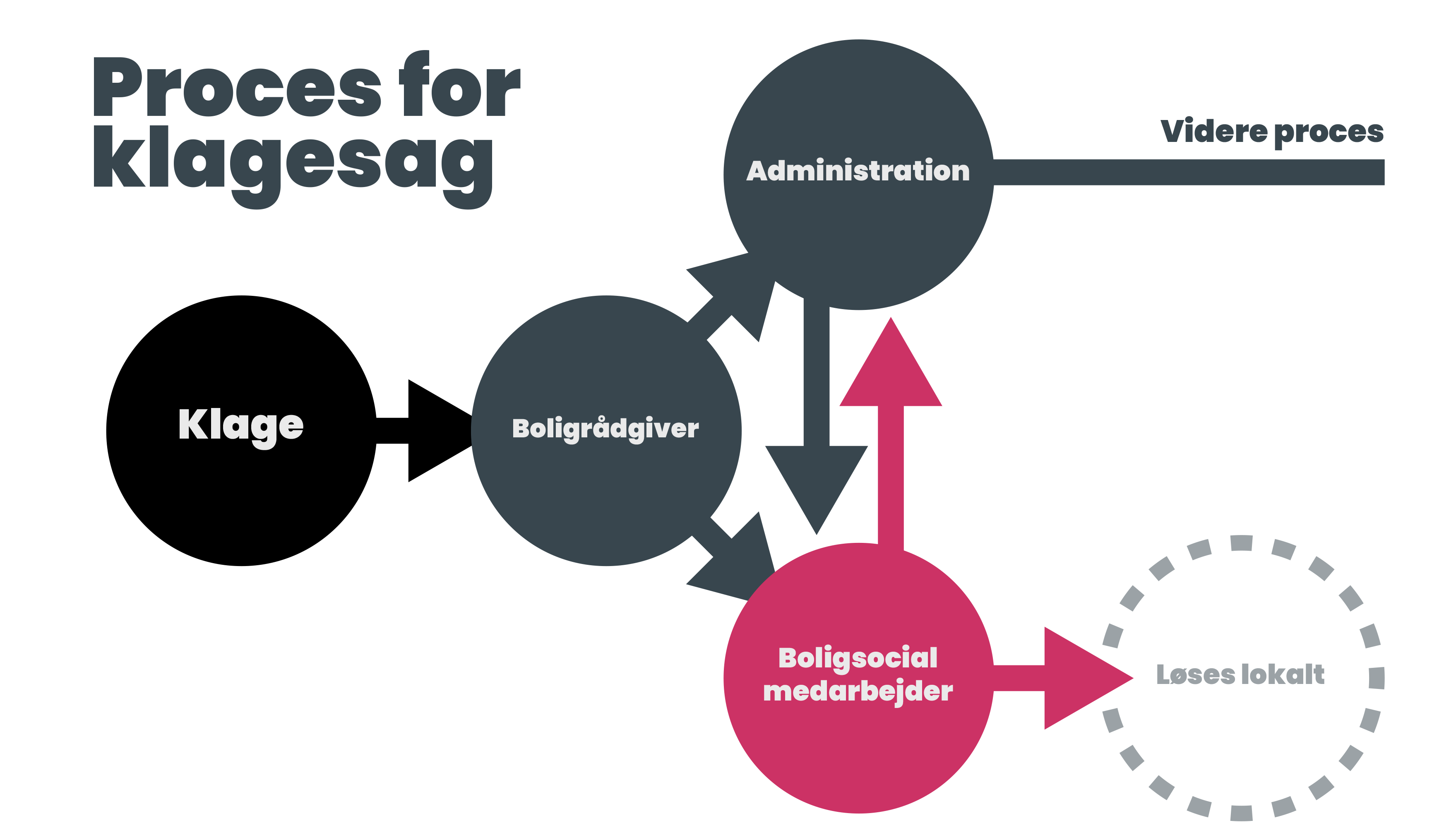 Proces for klagesager - Boligkontoret Danmark